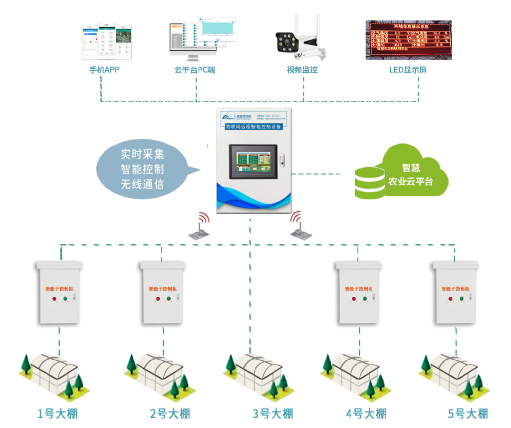 智慧大棚監(jiān)控系統(tǒng)